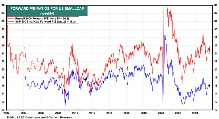 Small Capy z USA nadal znacznie tańsze od historycznych średnich
