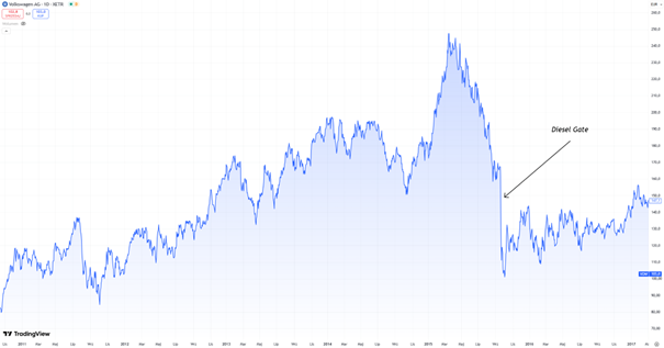 Wpływ afery Dieselgate na kurs akcji Volkswagena (2011–2017)