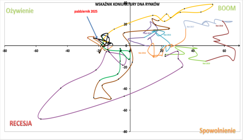 Wskaźnik koniunktury DNA Rynków październik 2025 nadal w fazie ożywienia