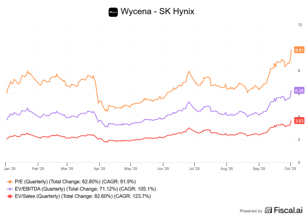 Wycena SK Hynix – wzrost mnożników PE, EVEBITDA i EVSales w 2025 r.