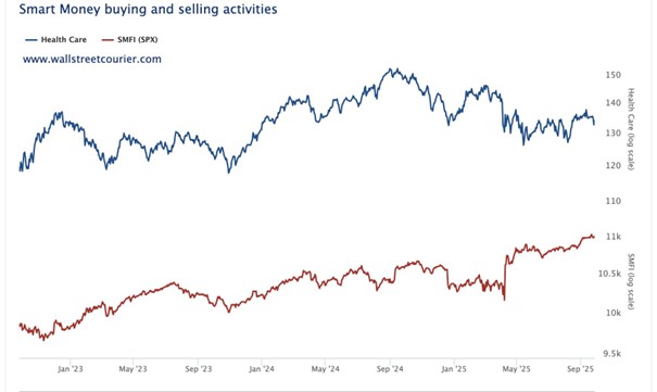 Zakupy insiderów w sektorze ochrony zdrowia (XLV) na rekordowych poziomach