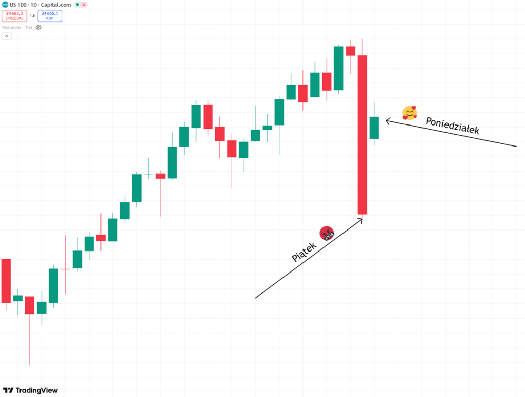 Zmienność indeksu Nasdaq 100 między piątkiem a poniedziałkiem