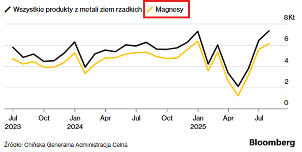 Eksport produktów z metali ziem rzadkich z Chin w tym magnesów