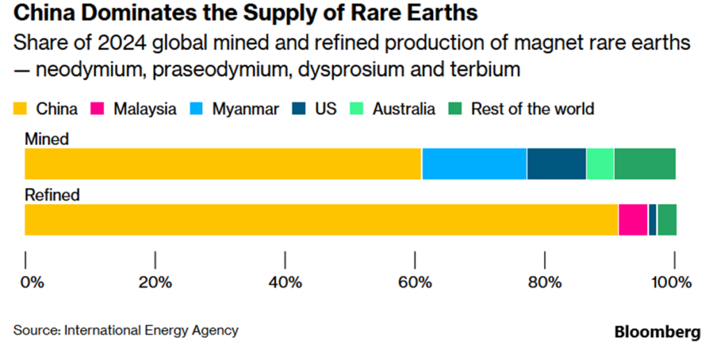Udział Chin w globalnej produkcji i rafinacji metali ziem rzadkich