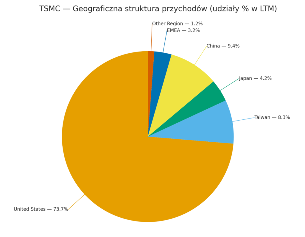 Geograficzna struktura przychodów TSMC