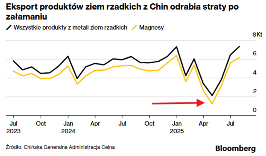 Odbudowa eksportu produktów z metali ziem rzadkich z Chin po załamaniu