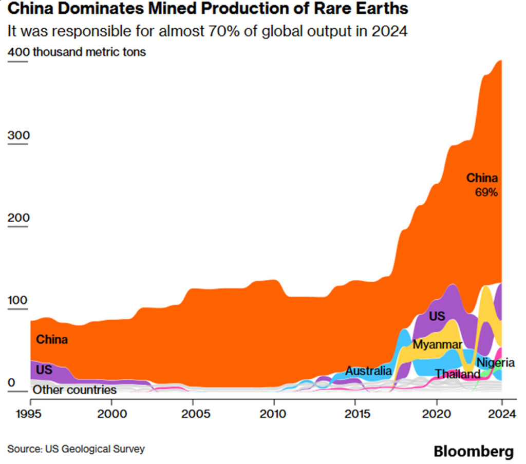 Dominacja Chin w wydobyciu metali ziem rzadkich