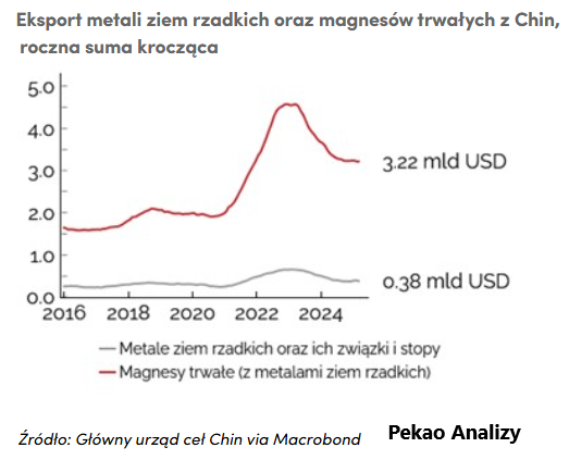 Eksport metali ziem rzadkich i magnesów trwałych z Chin w ujęciu rocznym