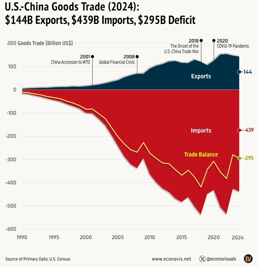 Handel towarowy między Stanami Zjednoczonymi a Chinami w 2024 roku