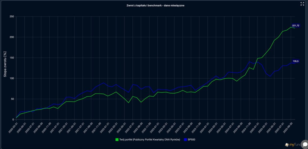 jego historyczną przewagę nad S&P 500