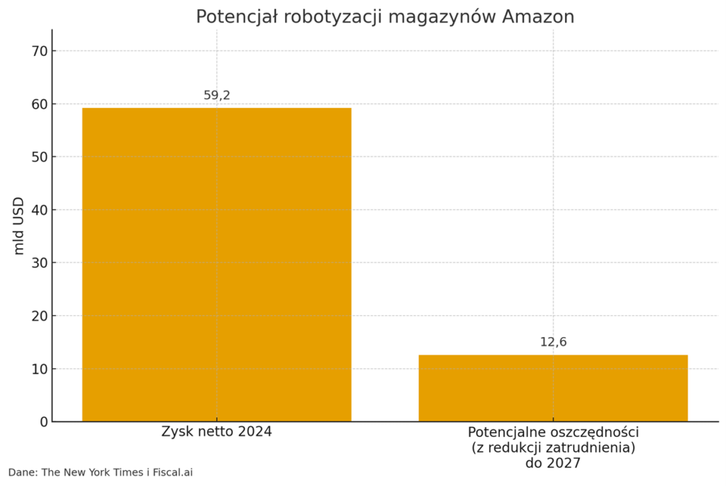 potencjał robotyzacji magazynów amazon