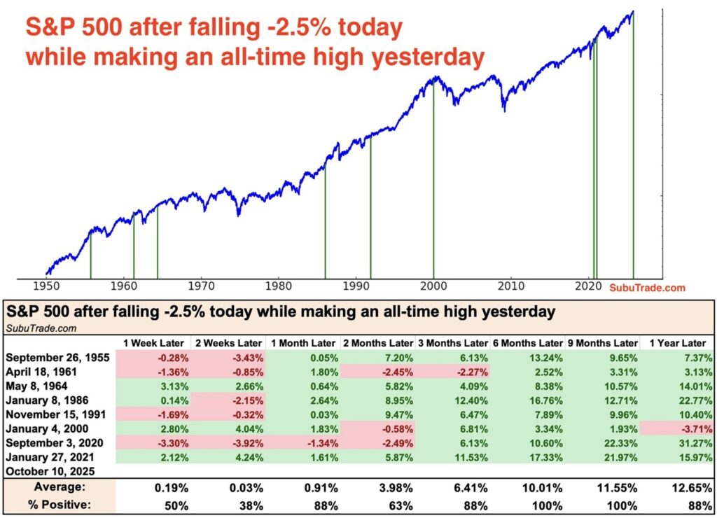 zachowanie rynku po dużych jednodniowych spadkach przy ATH,