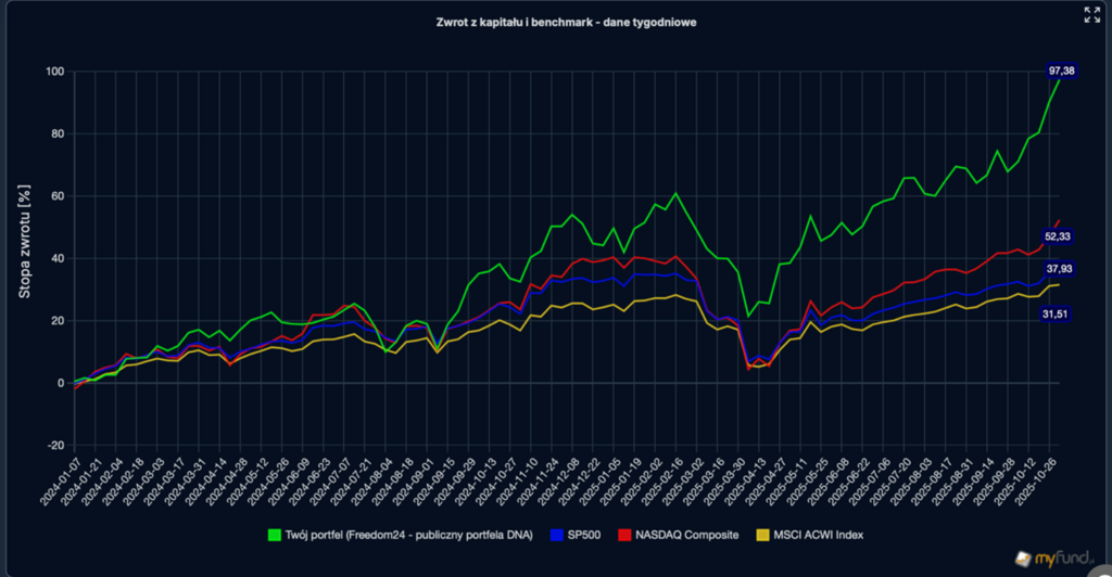 Zwrot portfela Freedom24 na tle indeksow