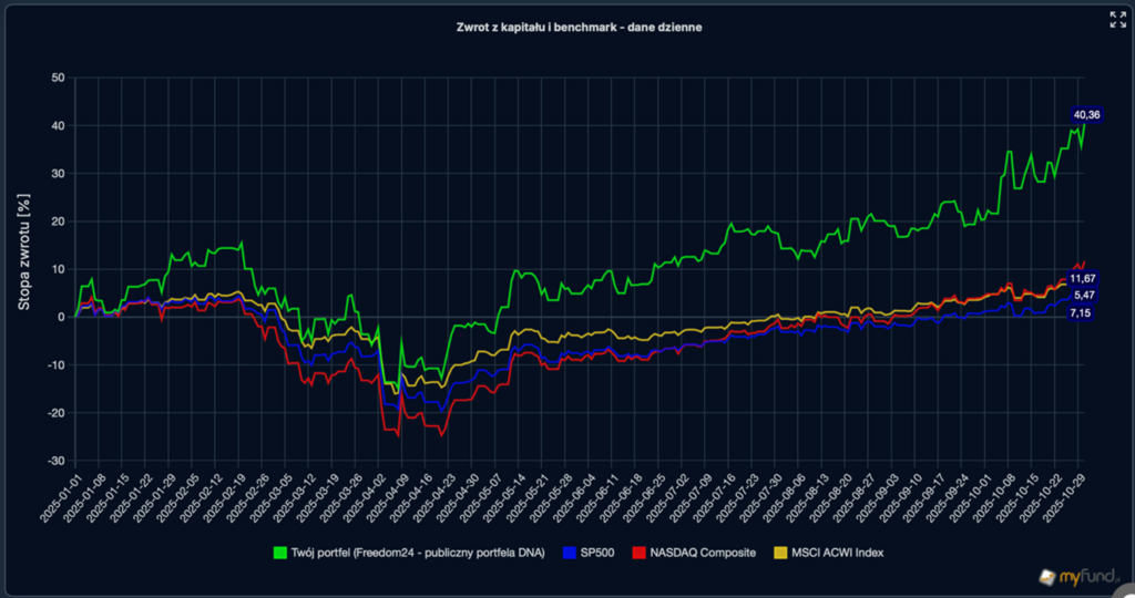 Zwrot portfela Freedom24 rok 2025 na tle indeksow