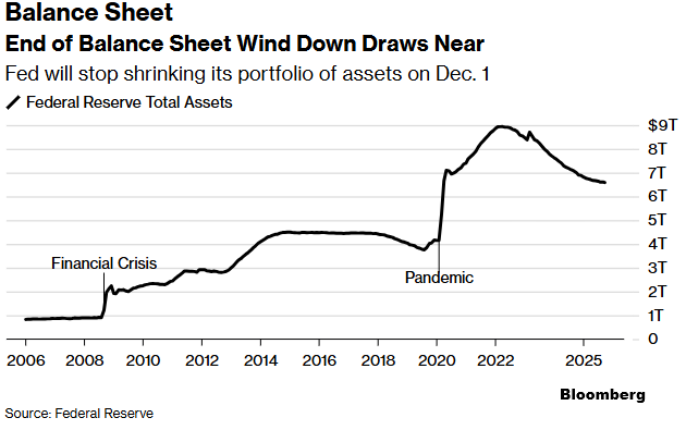 Bilans Fed koniec programu zaciesniania ilosciowego