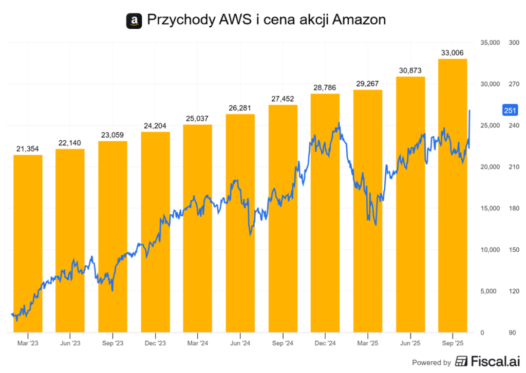 AWS przychody i kurs akcji Amazon