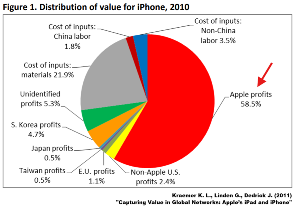 Podzial wartosci dla iPhone 2010