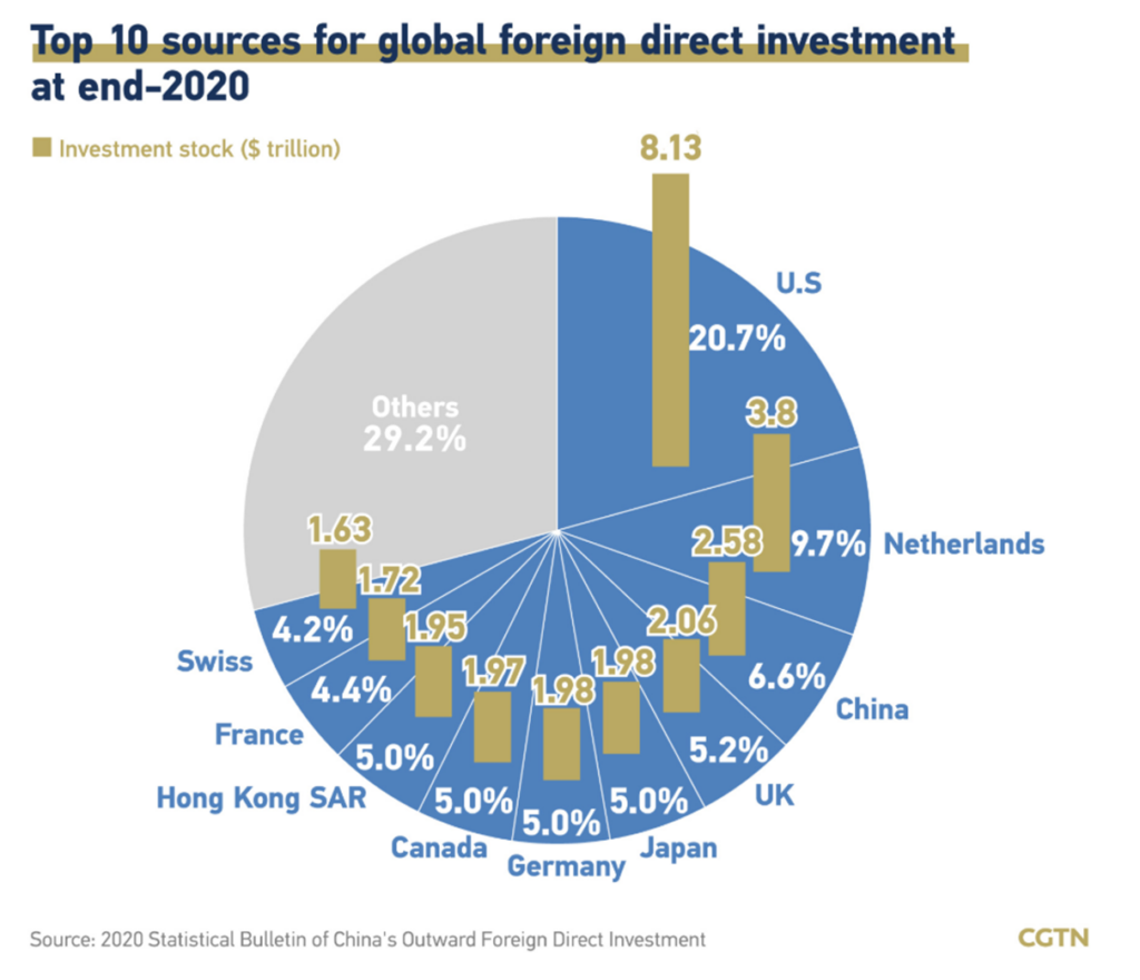 Najwieksze zrodla bezposrednich inwestycji zagranicznych 2020