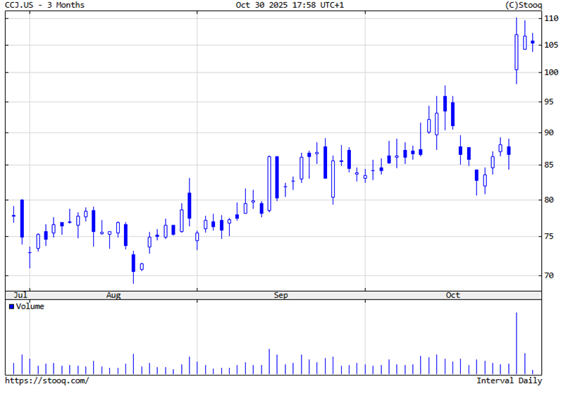 Cameco kurs akcji trzy miesiace