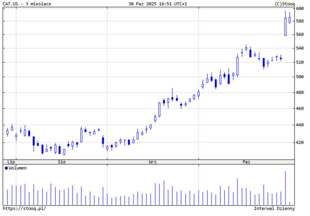 Caterpillar kurs akcji trzy miesiace