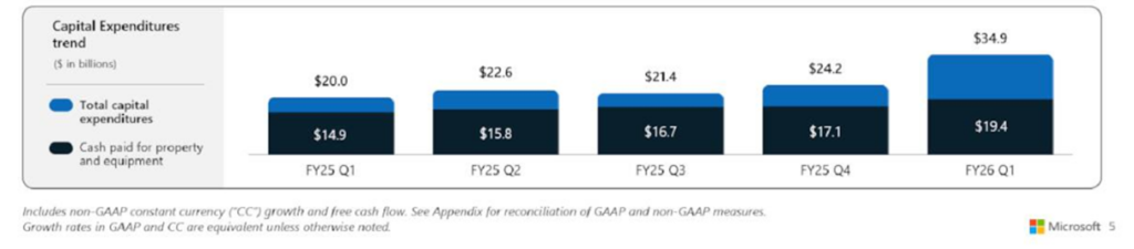 Microsoft naklady inwestycyjne trend