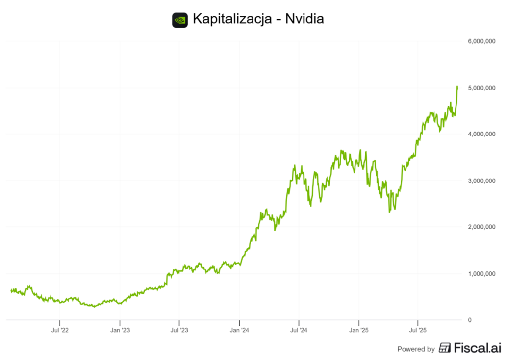 Nvidia kapitalizacja rynkowa