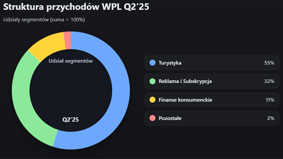 Więcej nie znaczy lepiej. Jak dywersyfikacja potrafi zabić najlepszy biznes?