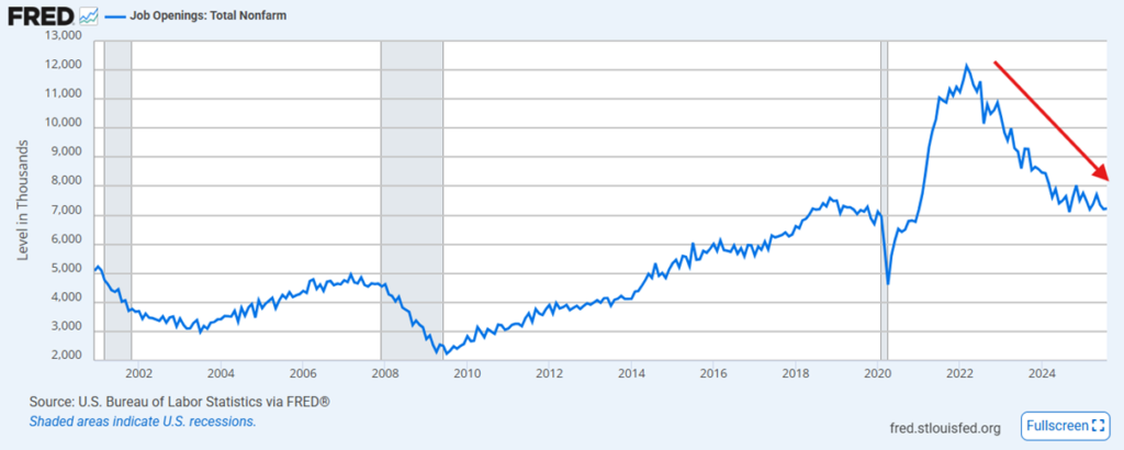 Liczba ofert pracy USA trend spadkowy