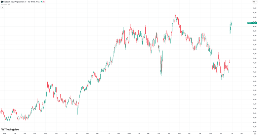 MSCI Argentina indeks wzrost po wyborach