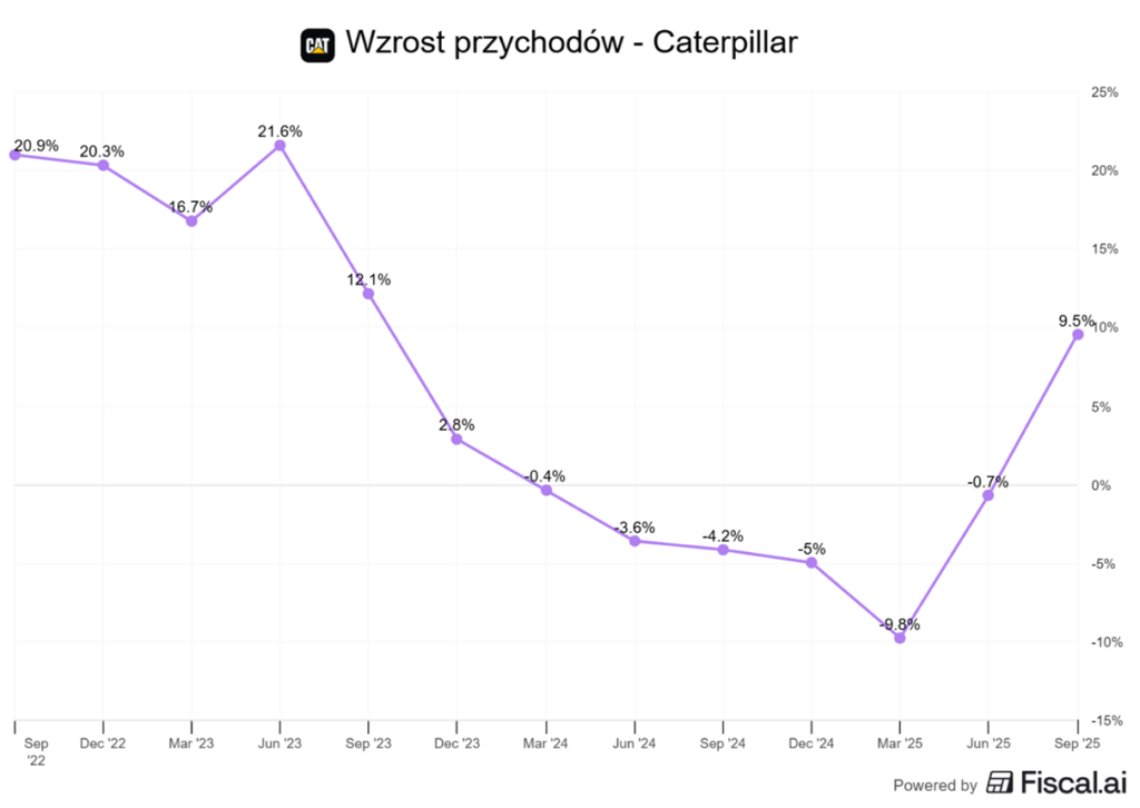 Caterpillar wzrost przychodow trend kwartalny