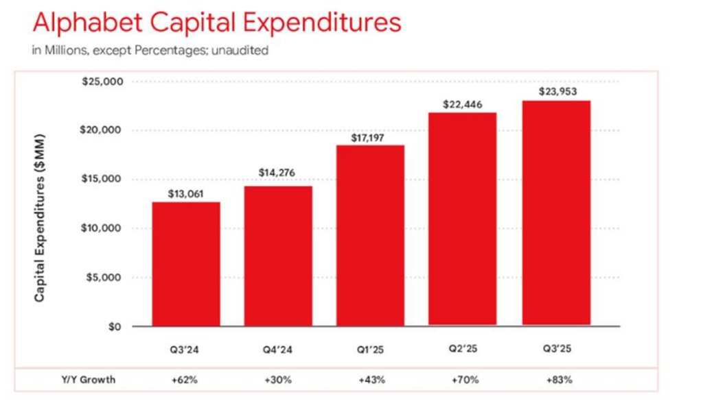 Alphabet naklady inwestycyjne