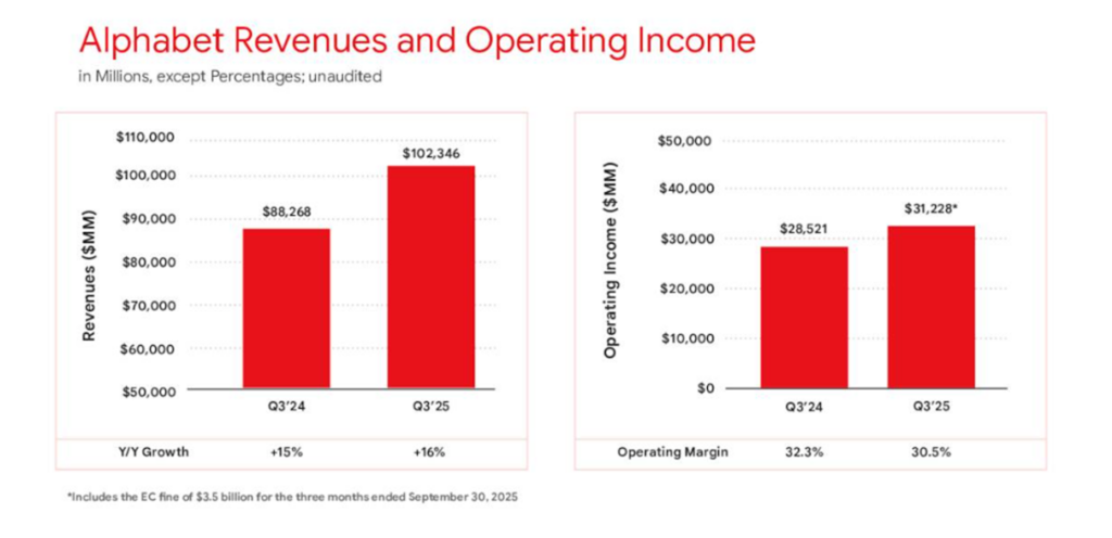 Alphabet przychody i zysk operacyjny