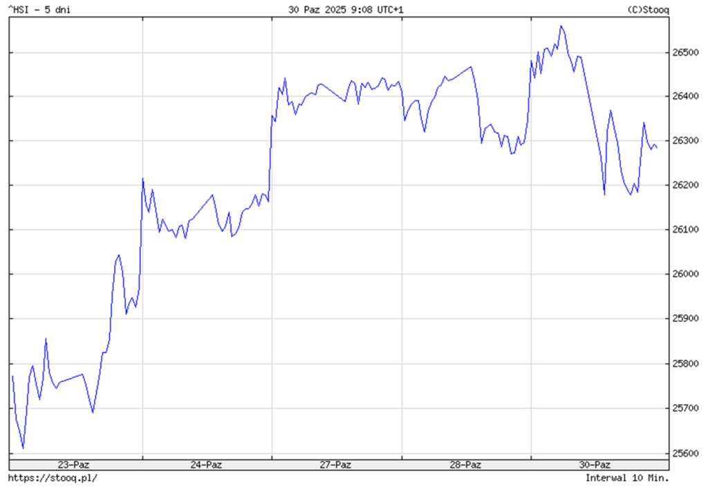 Hang Seng indeks pieciodniowy reakcja na porozumienie handlowe