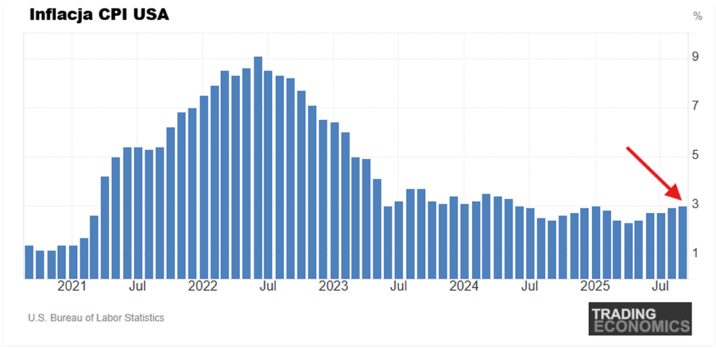 Inflacja CPI USA trend spadkowy