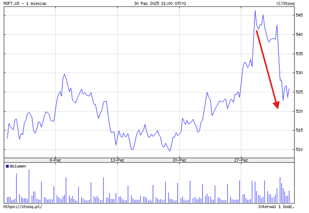 Microsoft wykres miesieczny spadek po wynikach