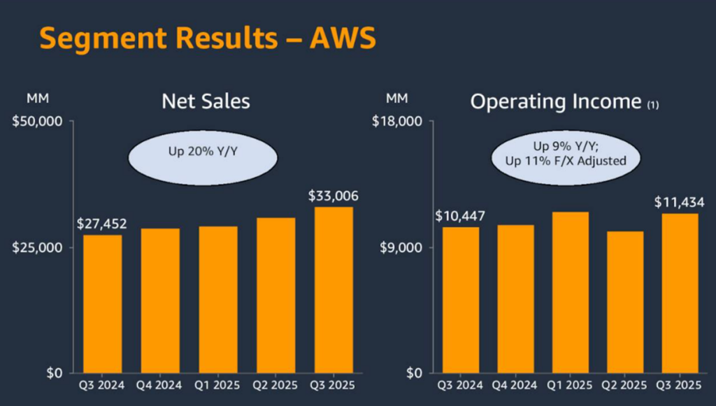 AWS wyniki segmentu sprzedaz i zysk operacyjny