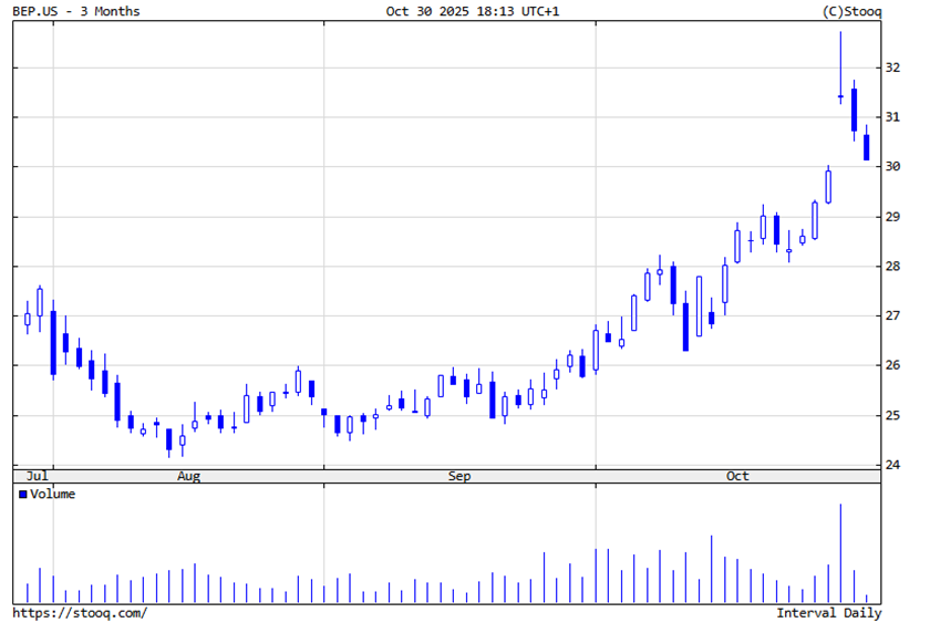 Brookfield Renewable Partners kurs akcji trzy miesiace