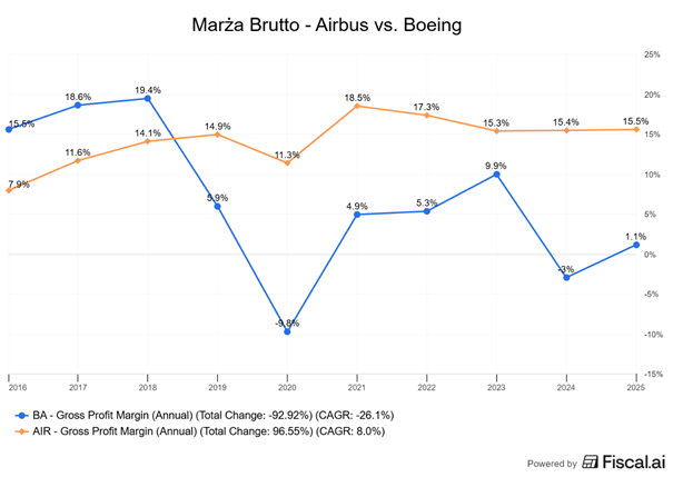 Marża brutto Airbus vs Boeing