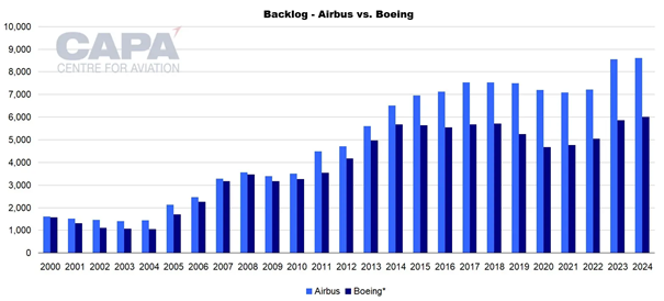 Backlog Airbus vs Boeing