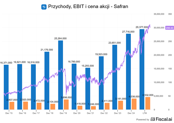 Przychody, EBIT i cena akcji Safran