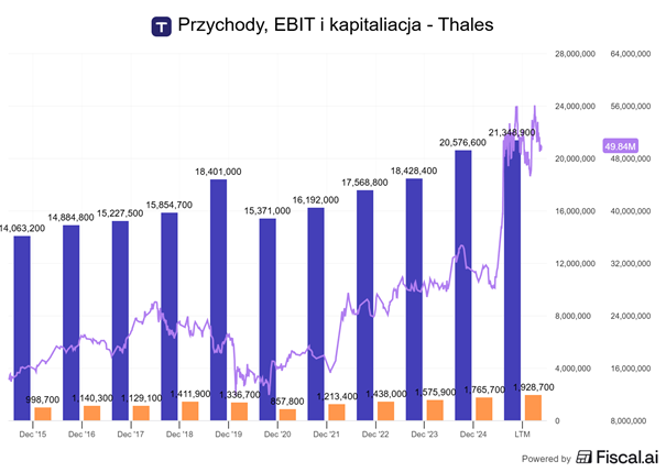 Przychody EBIT i kapitalizacja Thales
