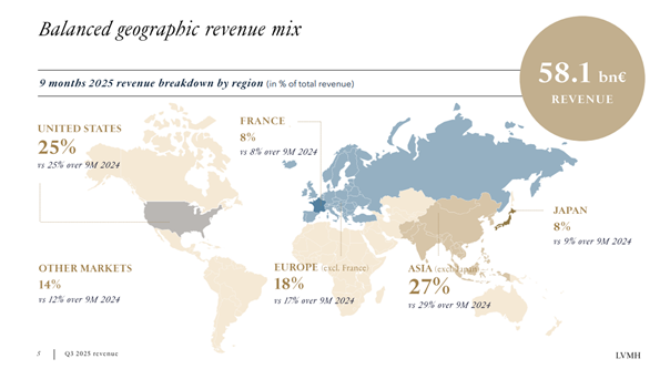 Balanced geographic revenue mix