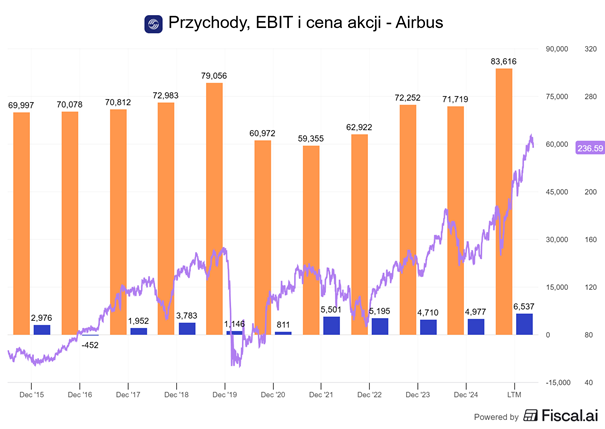 Przychody EBIT i cena kacji Airbus