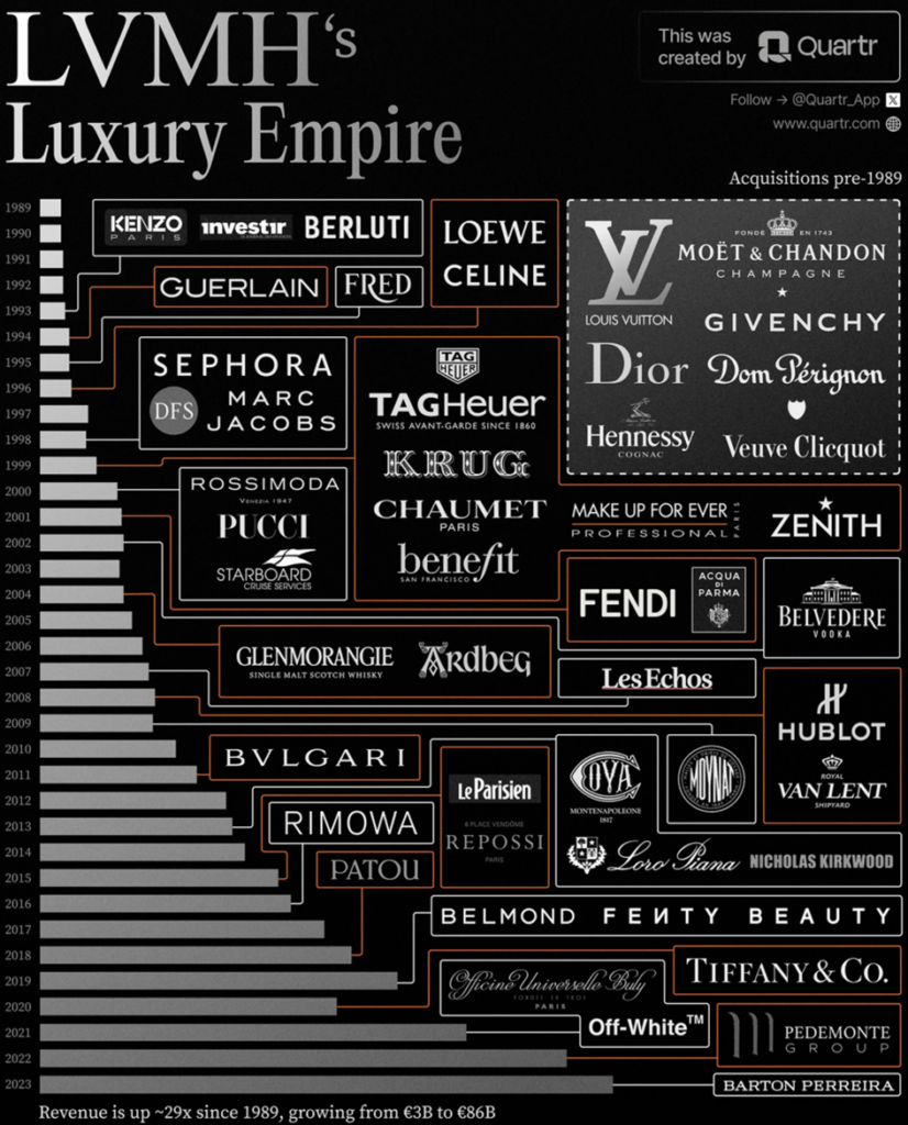 LVMHs luxury emprire
