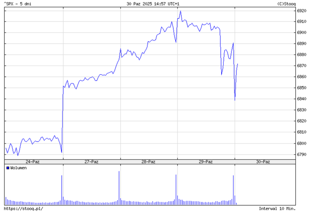 SP500 indeks pieciodniowy wykres po wydarzeniach politycznych