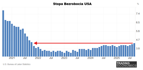 Rynek pracy w USA daje różne sygnały, a Big Tech zadłuża się na maksa. Czy rośnie ryzyko na rynkach?