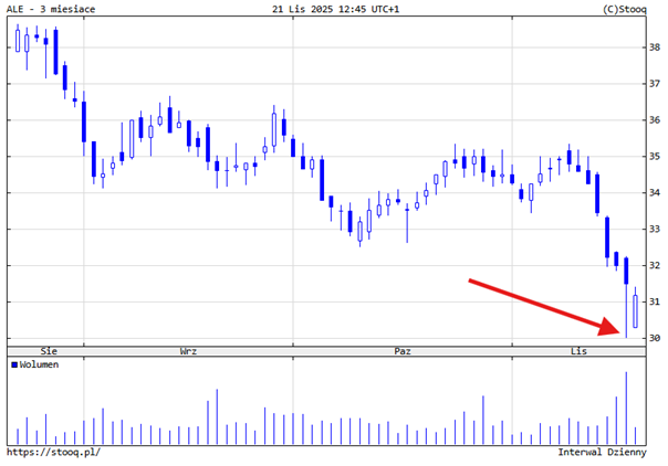 Polskie spółki podbijają zagranicę, Allegro spada po wynikach, a indywidualni wygrali z funduszem!