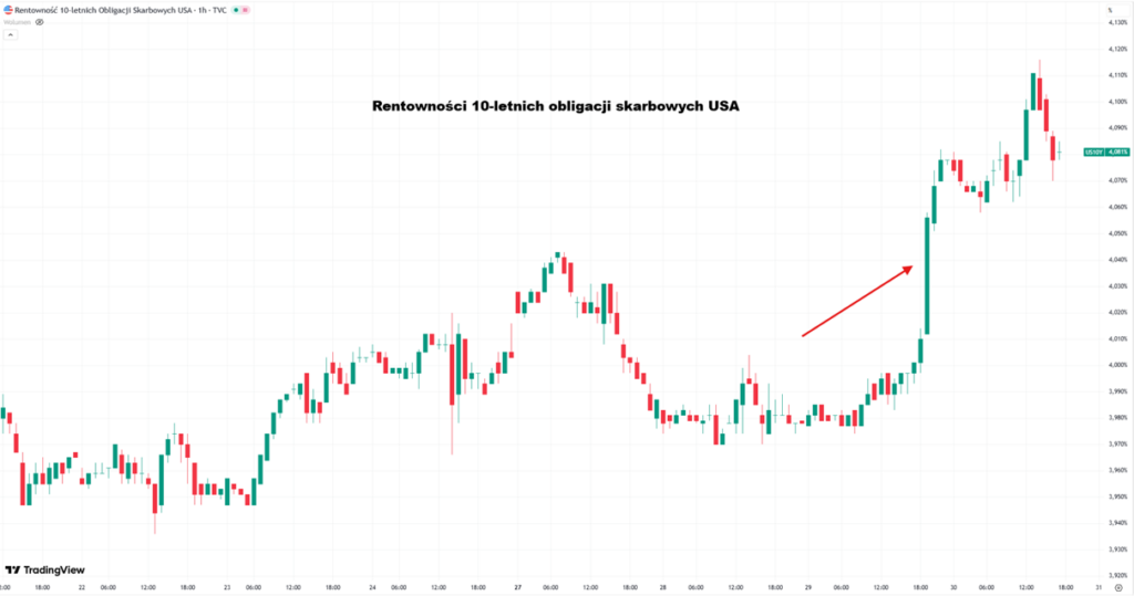 Rentownosc 10 letnich obligacji USA po decyzji Fed
