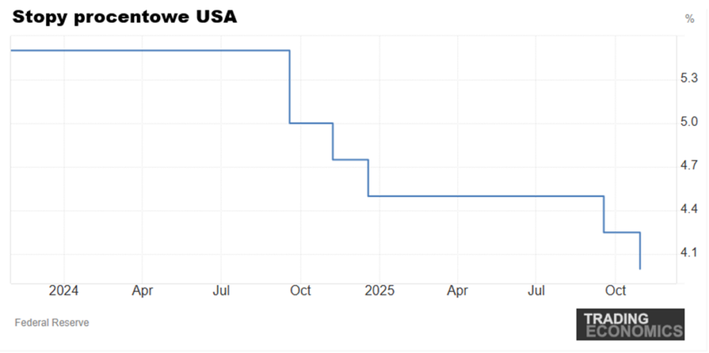Stopy procentowe USA 2024 2025
