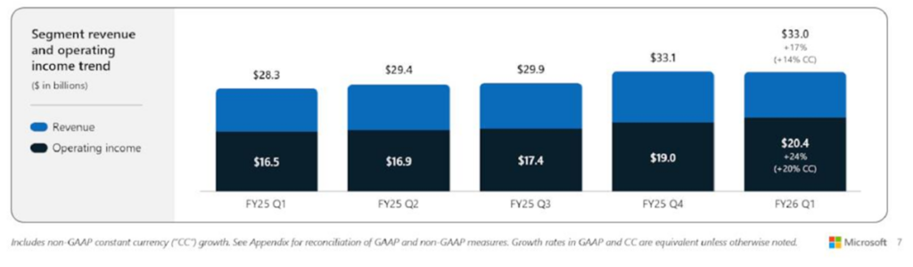 Microsoft przychody segmentow i zysk operacyjny trend